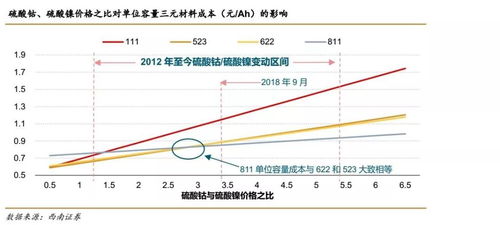 成本对比分析饼状图